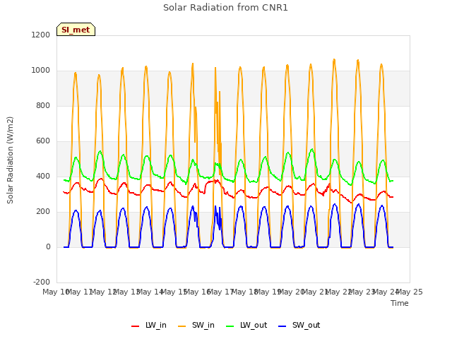 plot of Solar Radiation from CNR1