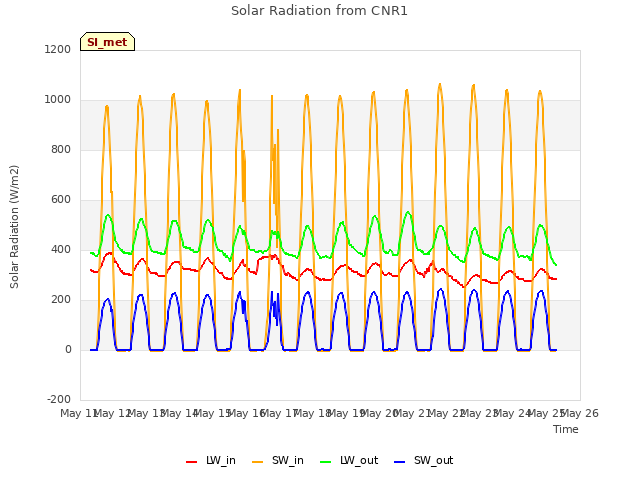 plot of Solar Radiation from CNR1