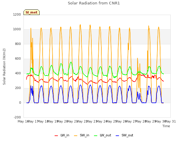 plot of Solar Radiation from CNR1