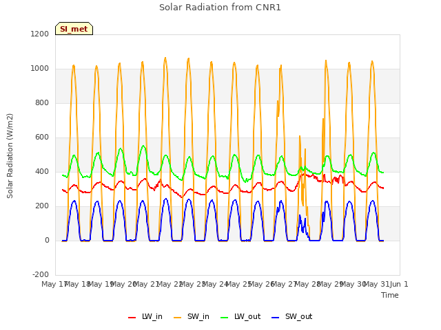 plot of Solar Radiation from CNR1