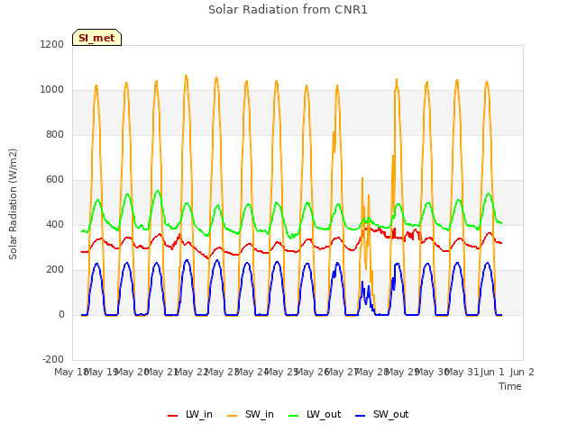 plot of Solar Radiation from CNR1