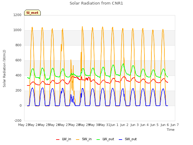 plot of Solar Radiation from CNR1