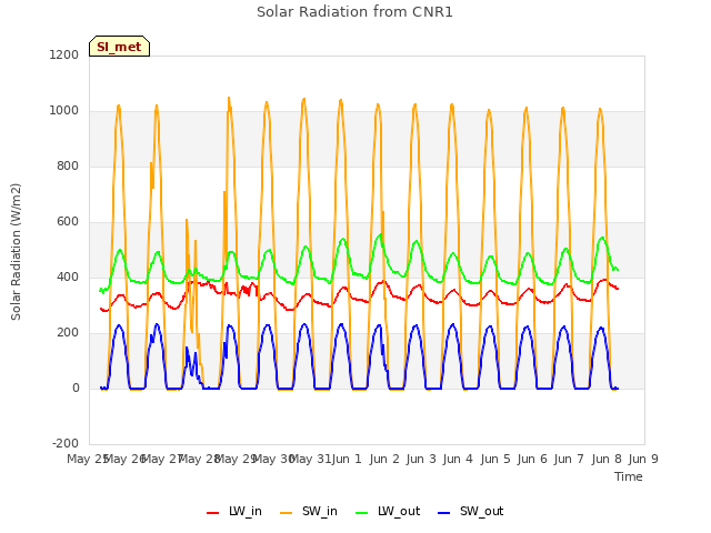 plot of Solar Radiation from CNR1