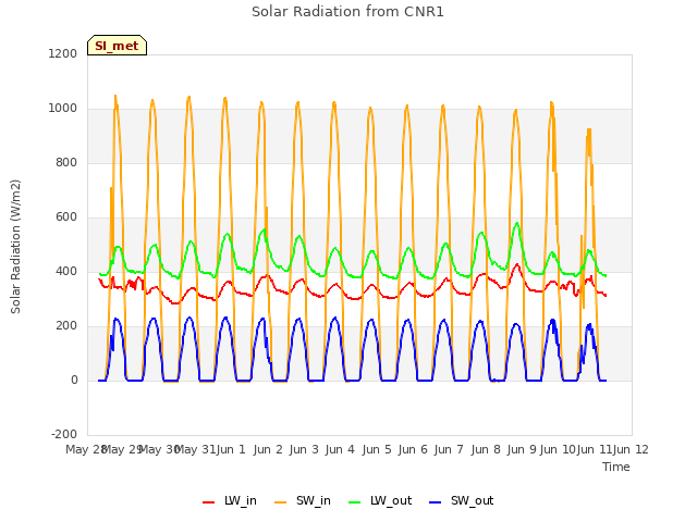 plot of Solar Radiation from CNR1