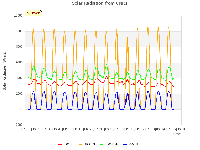 plot of Solar Radiation from CNR1