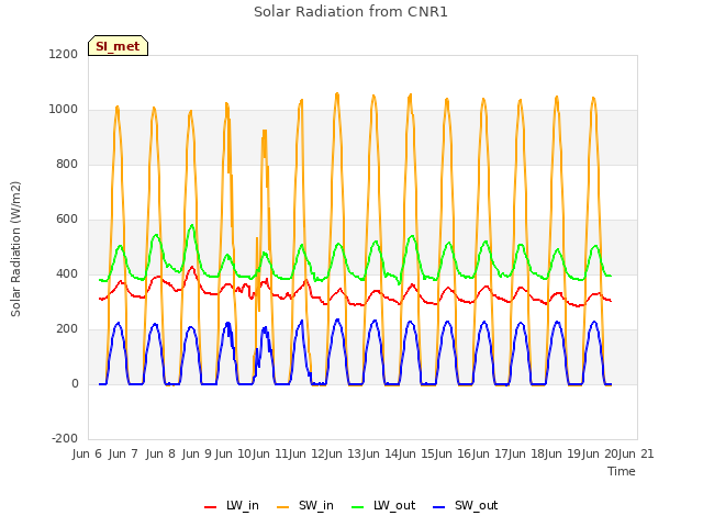 plot of Solar Radiation from CNR1