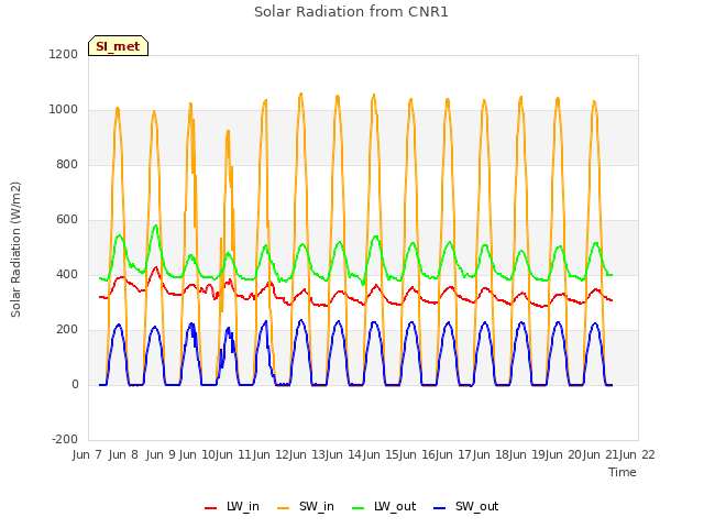 plot of Solar Radiation from CNR1