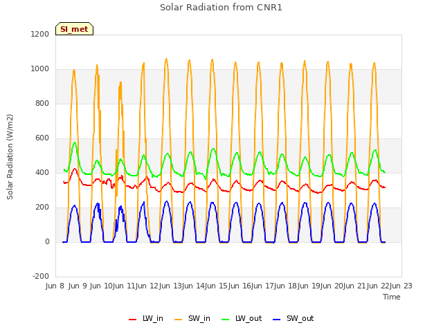 plot of Solar Radiation from CNR1