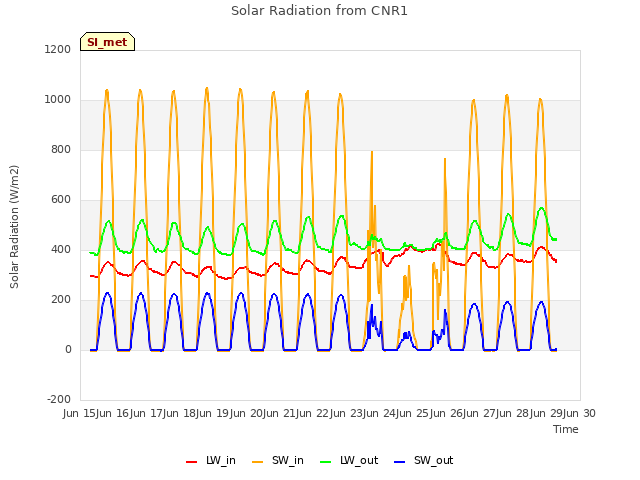 plot of Solar Radiation from CNR1