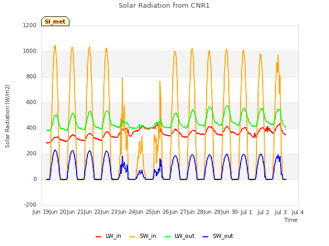 plot of Solar Radiation from CNR1