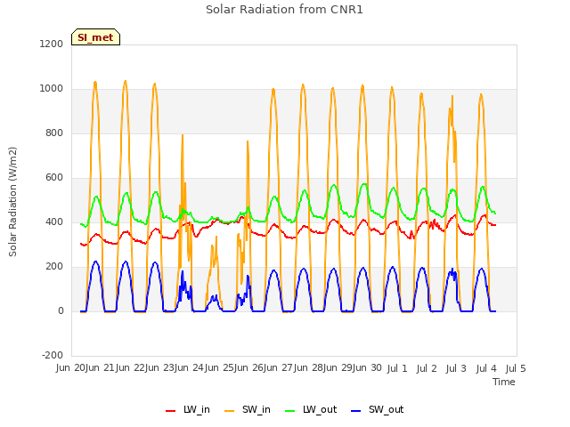 plot of Solar Radiation from CNR1