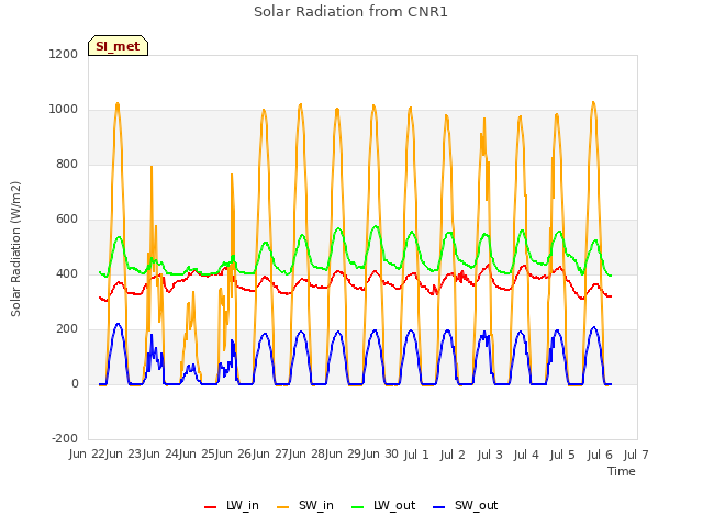 plot of Solar Radiation from CNR1