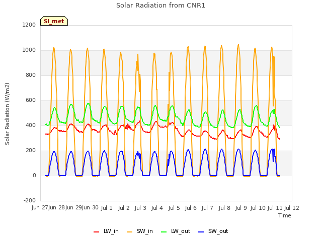 plot of Solar Radiation from CNR1