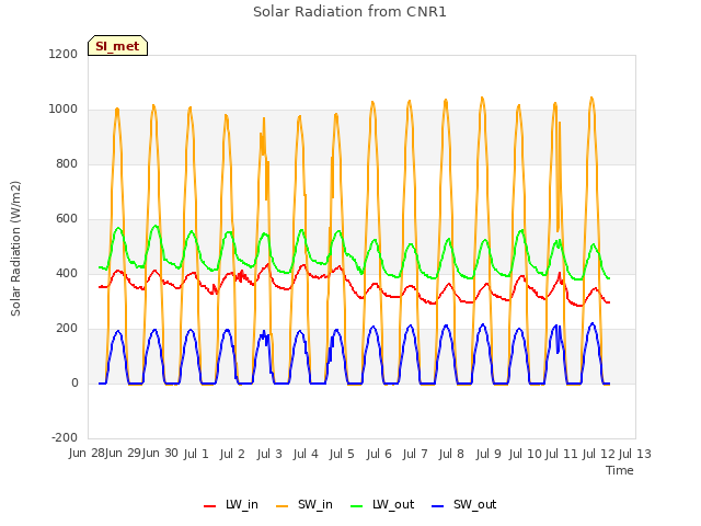 plot of Solar Radiation from CNR1