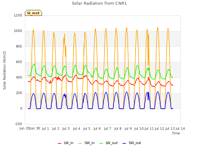 plot of Solar Radiation from CNR1