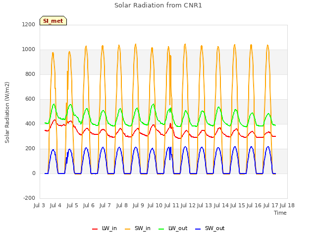 plot of Solar Radiation from CNR1