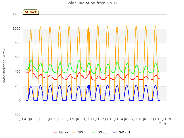 plot of Solar Radiation from CNR1