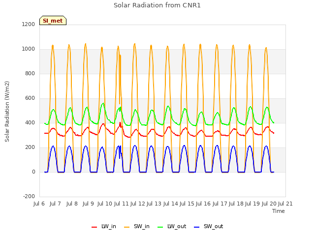 plot of Solar Radiation from CNR1