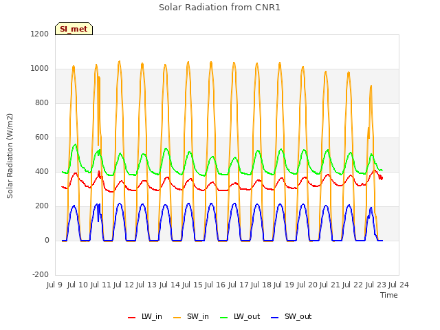 plot of Solar Radiation from CNR1