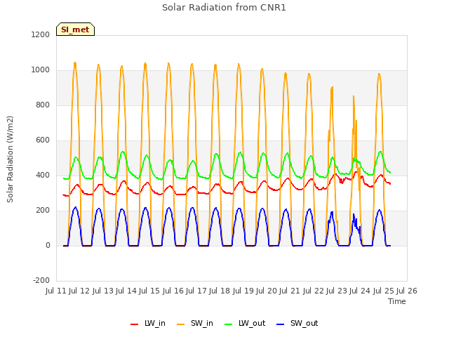 plot of Solar Radiation from CNR1