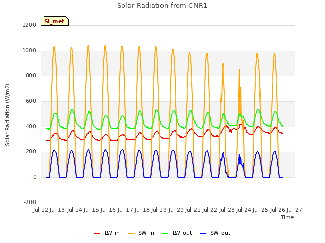 plot of Solar Radiation from CNR1