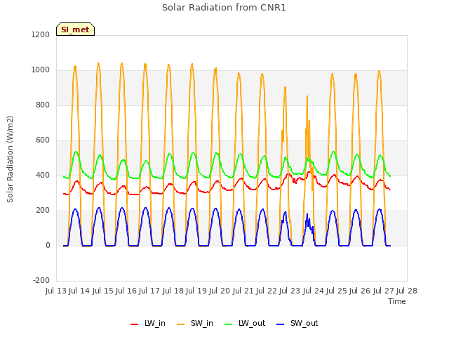 plot of Solar Radiation from CNR1