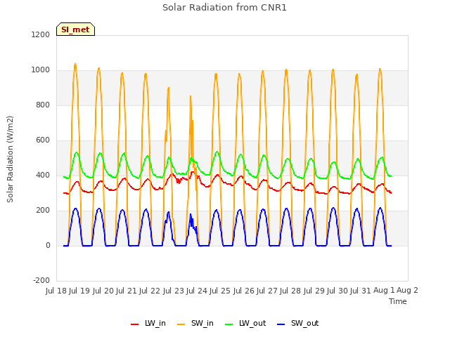 plot of Solar Radiation from CNR1