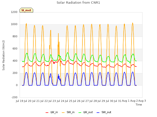 plot of Solar Radiation from CNR1