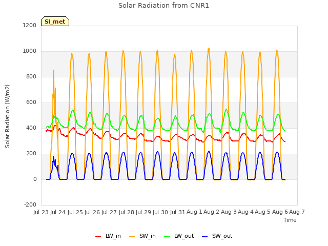 plot of Solar Radiation from CNR1