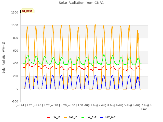 plot of Solar Radiation from CNR1