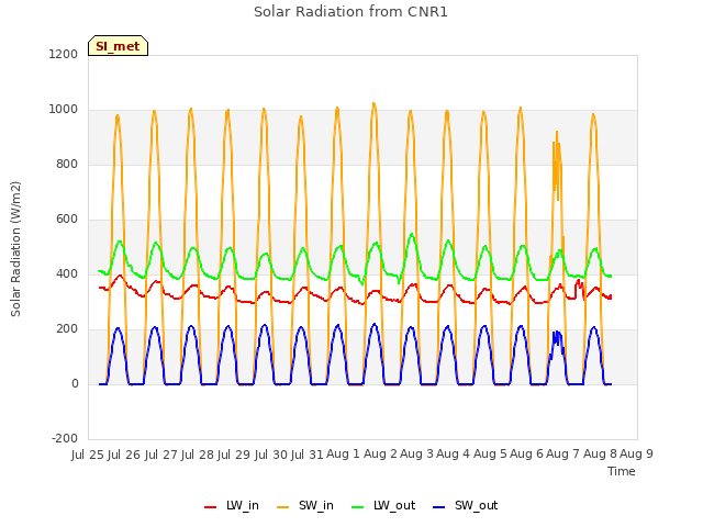 plot of Solar Radiation from CNR1