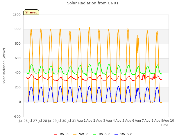 plot of Solar Radiation from CNR1