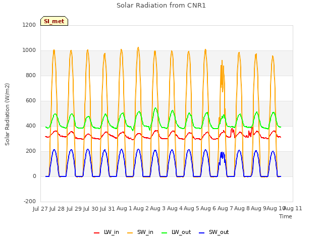 plot of Solar Radiation from CNR1