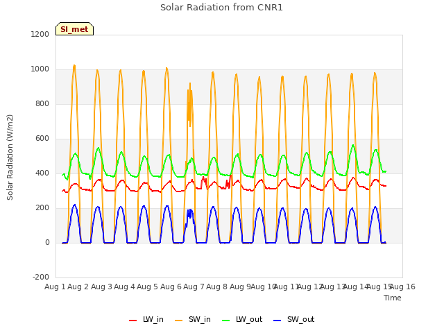 plot of Solar Radiation from CNR1