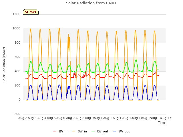 plot of Solar Radiation from CNR1