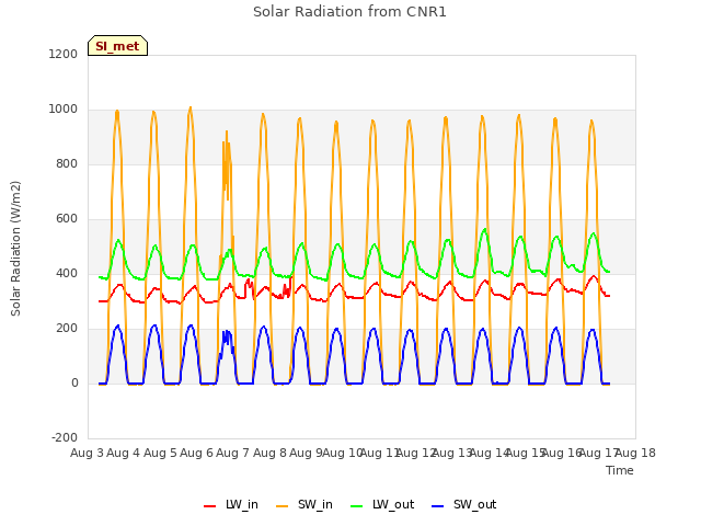 plot of Solar Radiation from CNR1