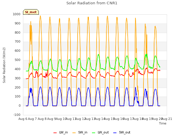 plot of Solar Radiation from CNR1