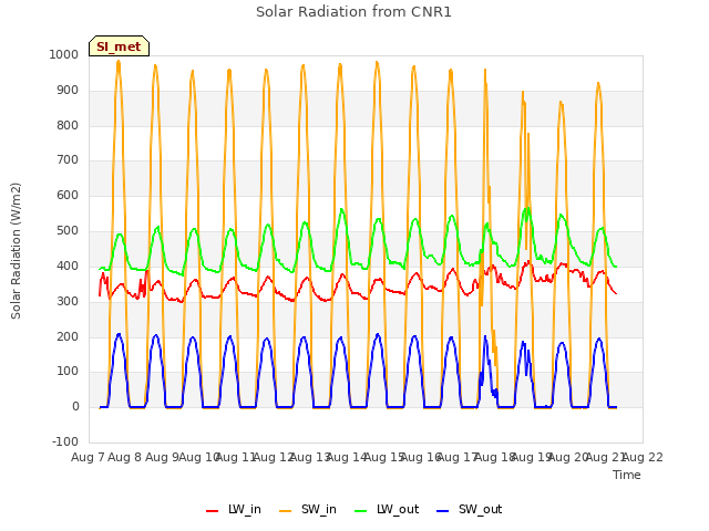 plot of Solar Radiation from CNR1