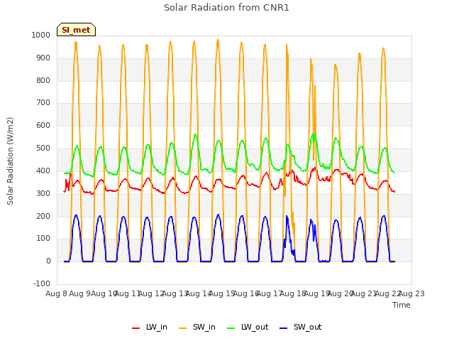 plot of Solar Radiation from CNR1