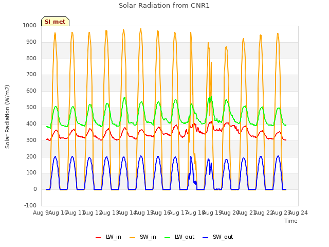 plot of Solar Radiation from CNR1