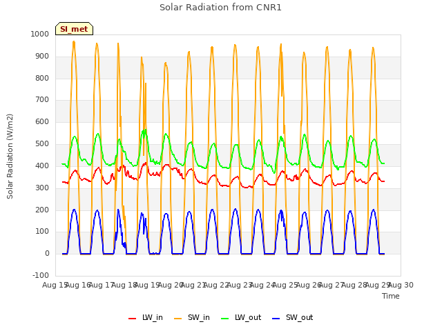 plot of Solar Radiation from CNR1