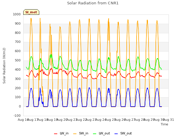 plot of Solar Radiation from CNR1