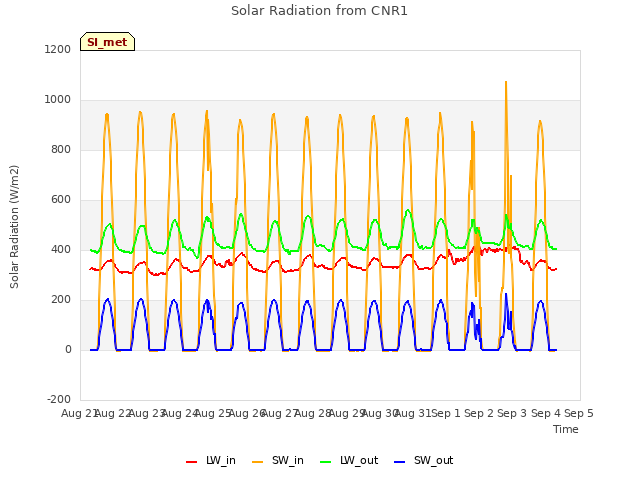 plot of Solar Radiation from CNR1