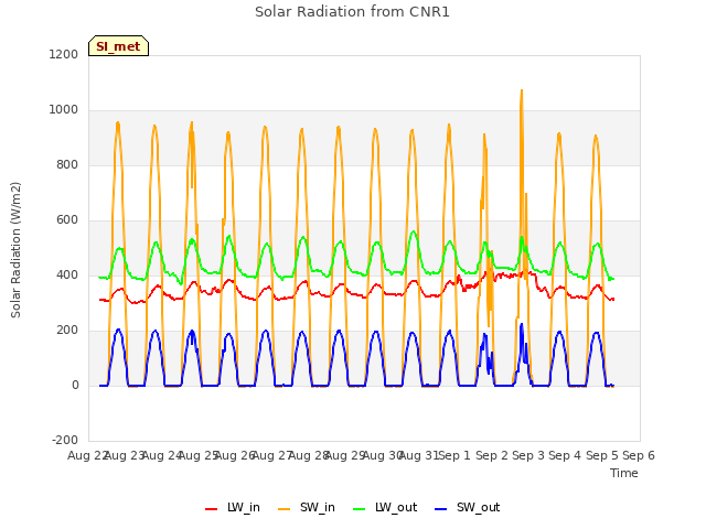 plot of Solar Radiation from CNR1