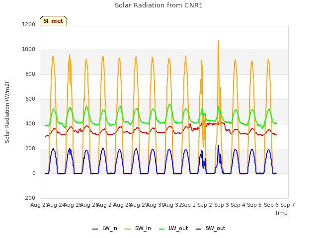 plot of Solar Radiation from CNR1