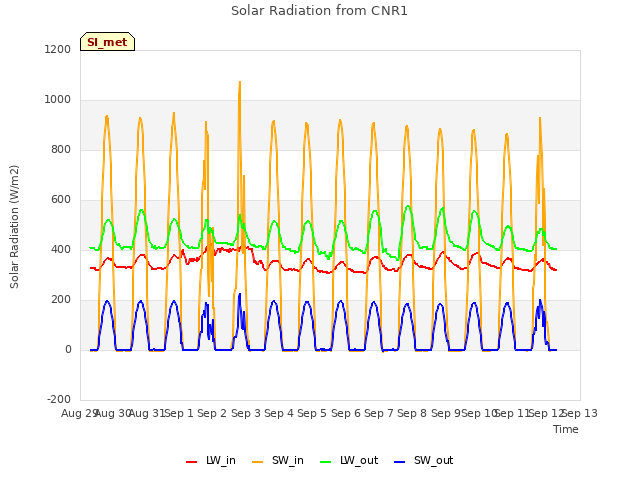 plot of Solar Radiation from CNR1