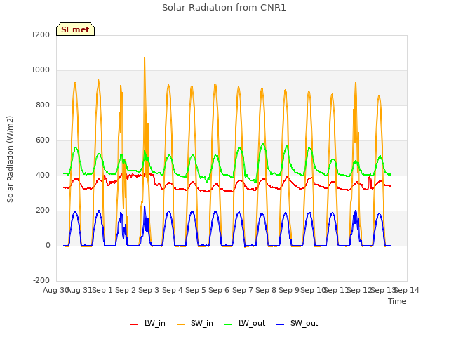 plot of Solar Radiation from CNR1