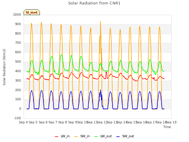 plot of Solar Radiation from CNR1
