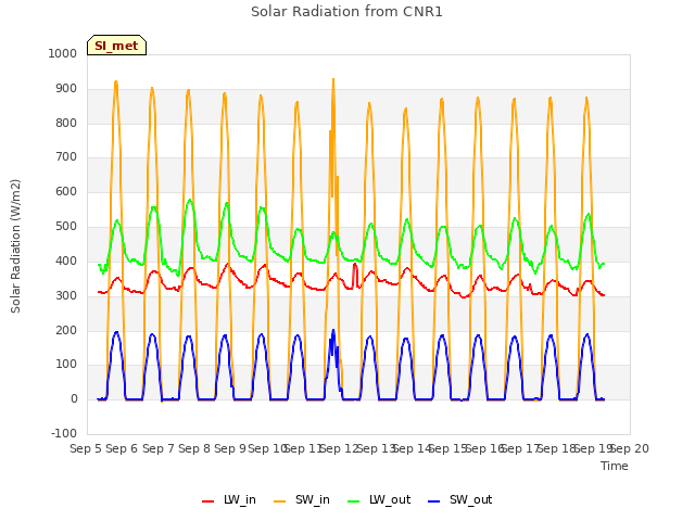 plot of Solar Radiation from CNR1