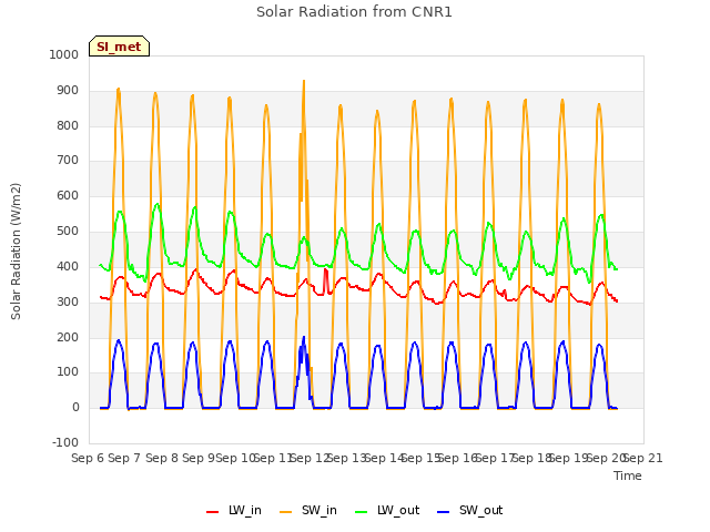 plot of Solar Radiation from CNR1